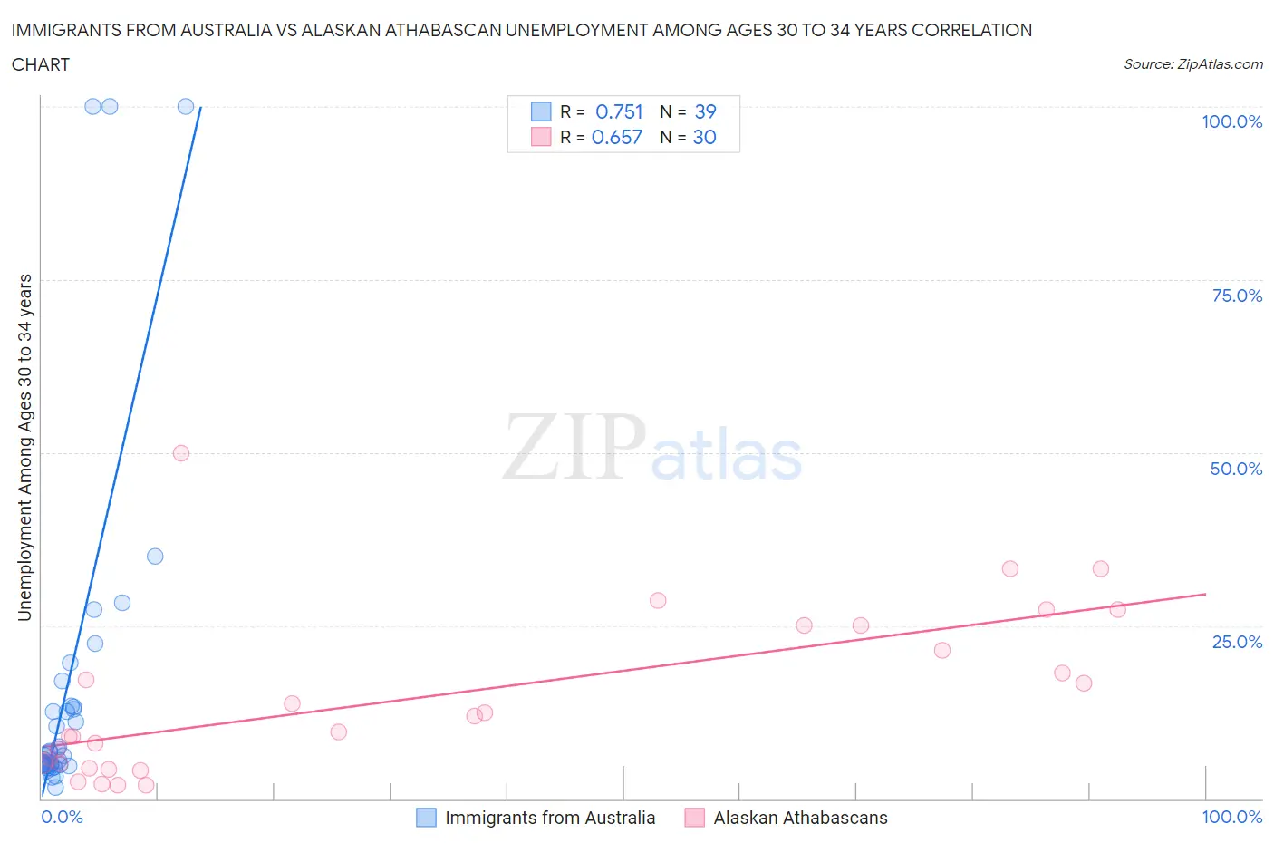 Immigrants from Australia vs Alaskan Athabascan Unemployment Among Ages 30 to 34 years