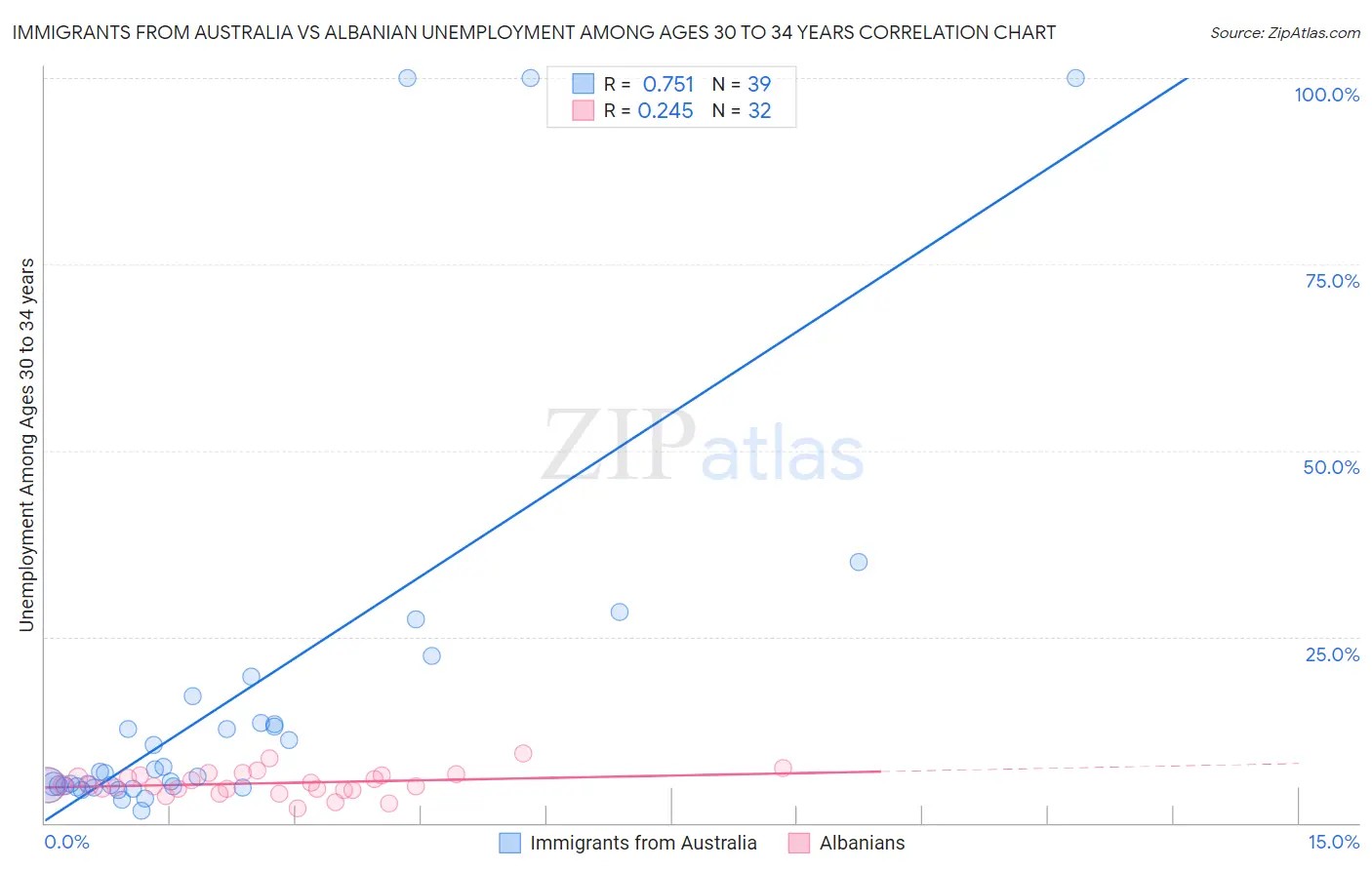 Immigrants from Australia vs Albanian Unemployment Among Ages 30 to 34 years