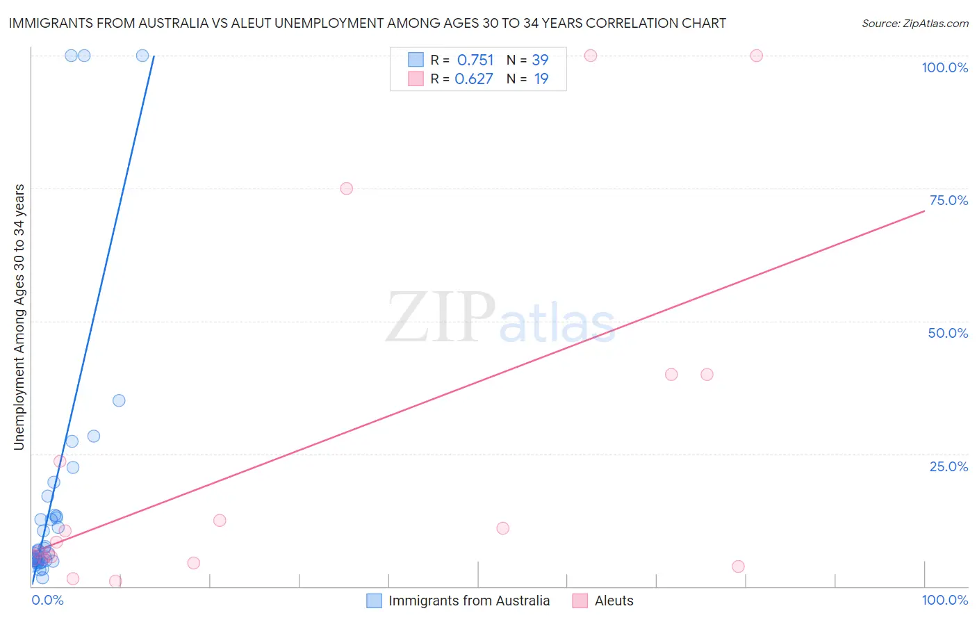 Immigrants from Australia vs Aleut Unemployment Among Ages 30 to 34 years