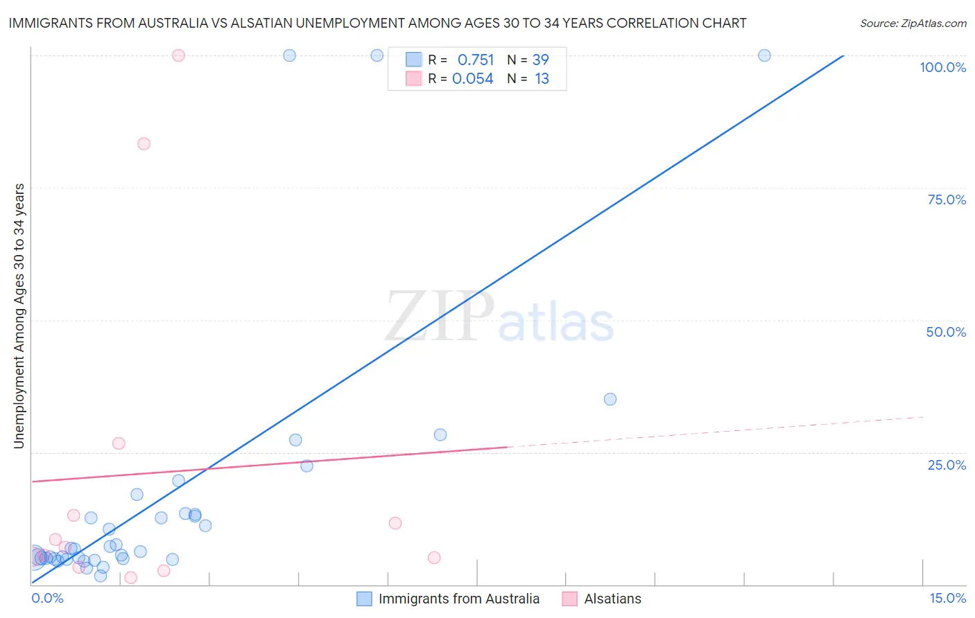 Immigrants from Australia vs Alsatian Unemployment Among Ages 30 to 34 years