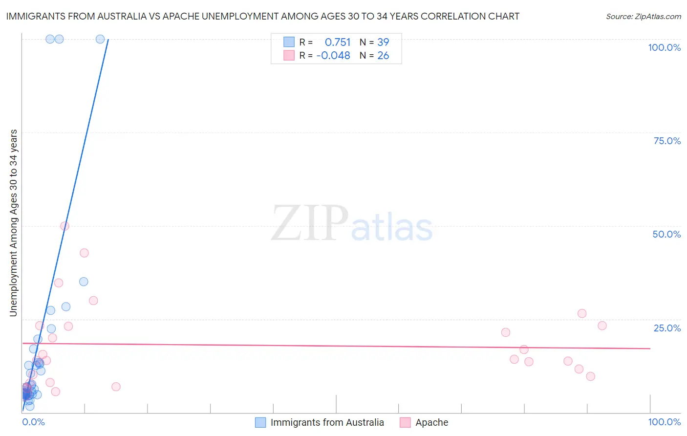 Immigrants from Australia vs Apache Unemployment Among Ages 30 to 34 years