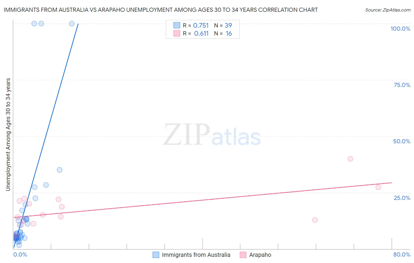 Immigrants from Australia vs Arapaho Unemployment Among Ages 30 to 34 years