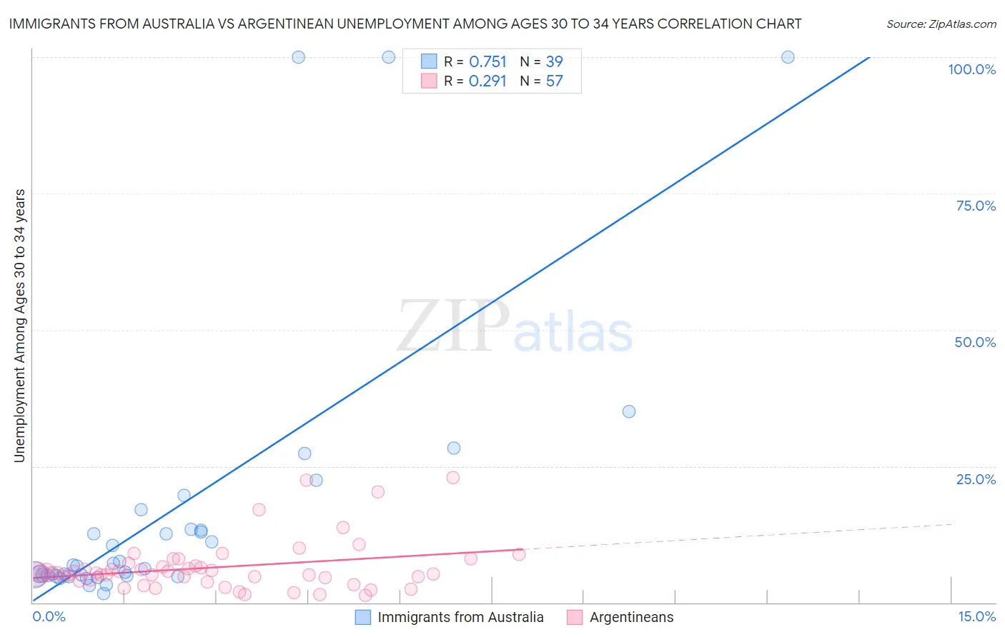 Immigrants from Australia vs Argentinean Unemployment Among Ages 30 to 34 years