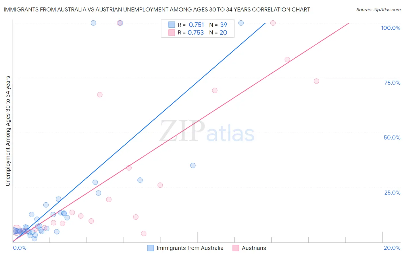Immigrants from Australia vs Austrian Unemployment Among Ages 30 to 34 years