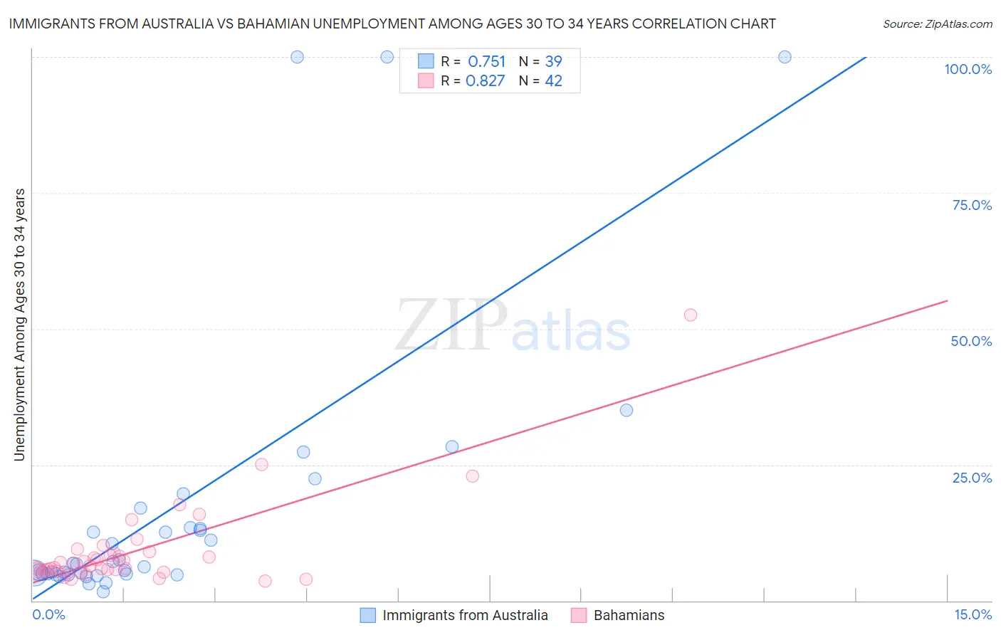 Immigrants from Australia vs Bahamian Unemployment Among Ages 30 to 34 years