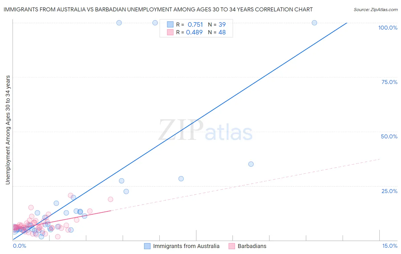 Immigrants from Australia vs Barbadian Unemployment Among Ages 30 to 34 years