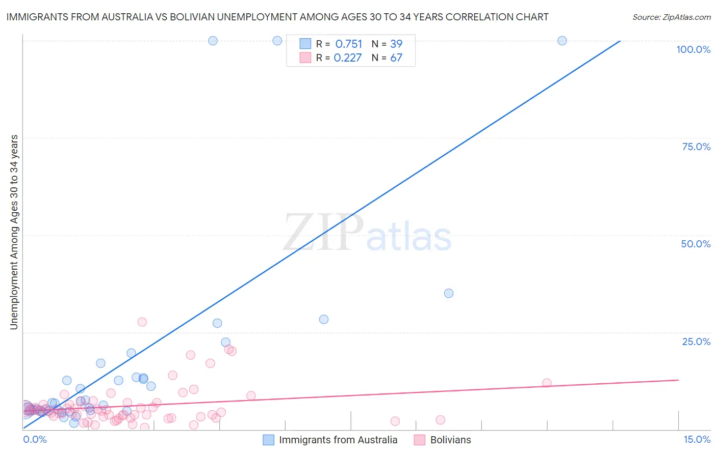 Immigrants from Australia vs Bolivian Unemployment Among Ages 30 to 34 years