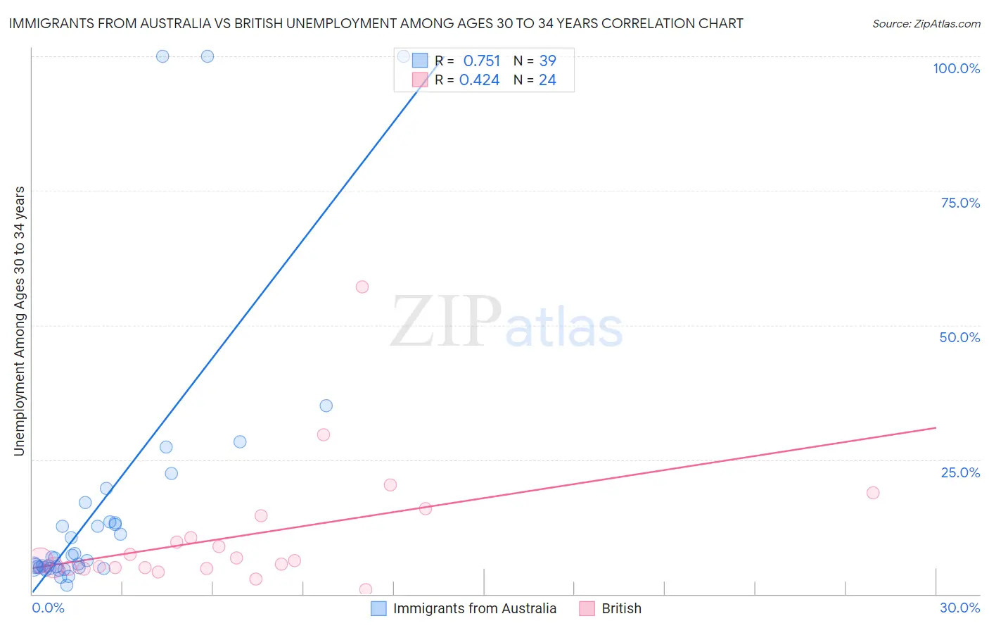 Immigrants from Australia vs British Unemployment Among Ages 30 to 34 years