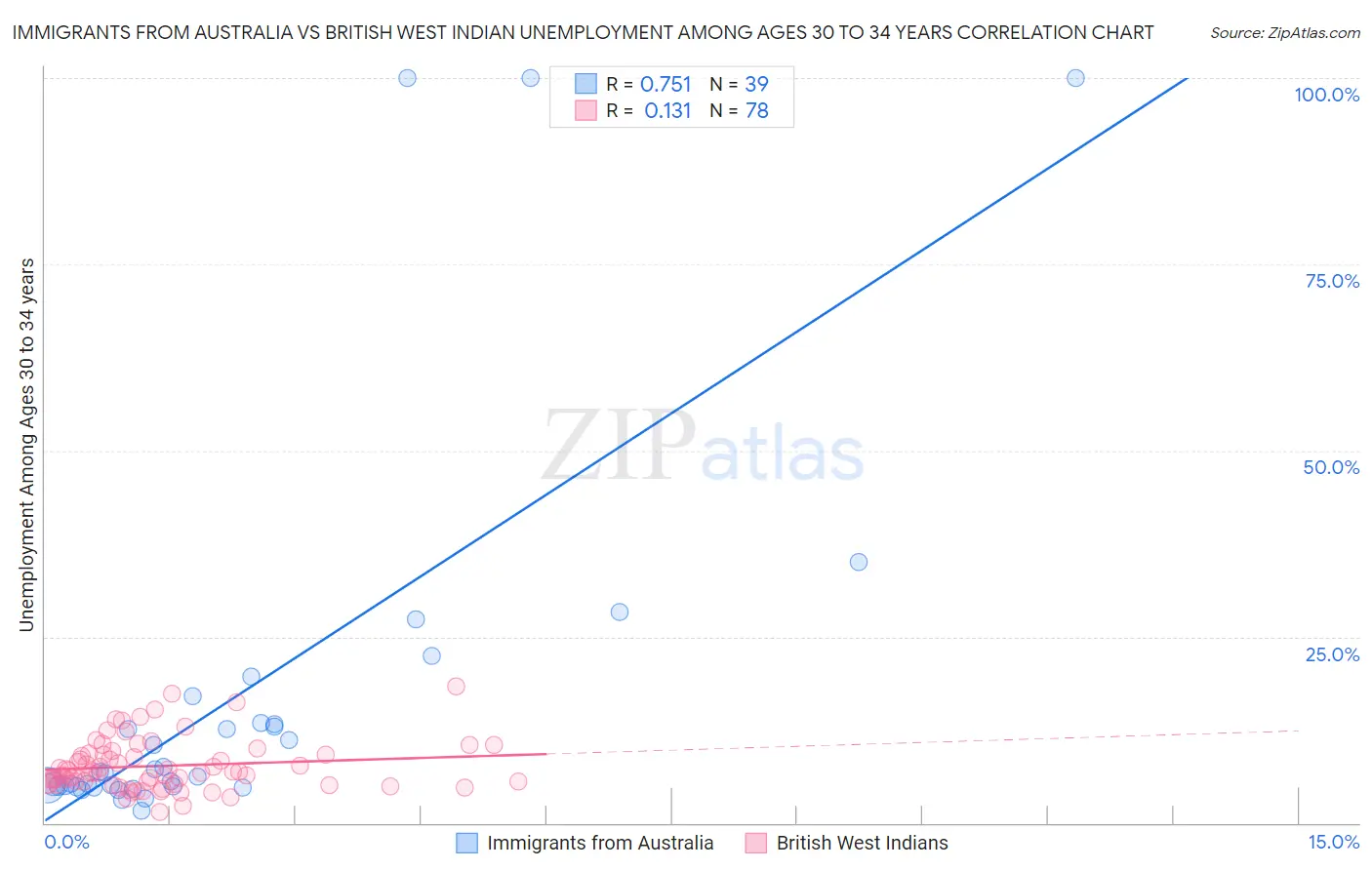 Immigrants from Australia vs British West Indian Unemployment Among Ages 30 to 34 years