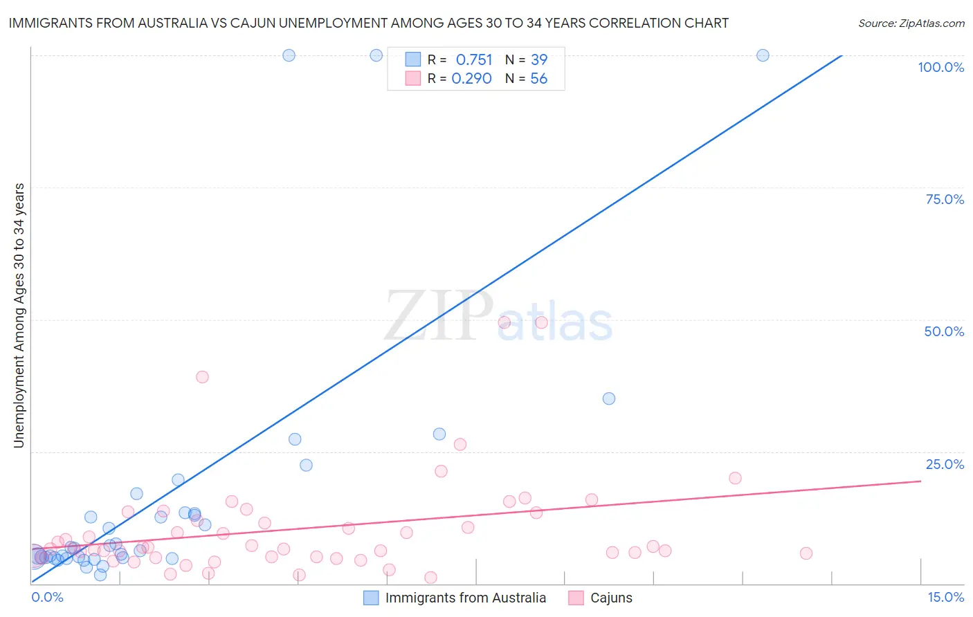 Immigrants from Australia vs Cajun Unemployment Among Ages 30 to 34 years