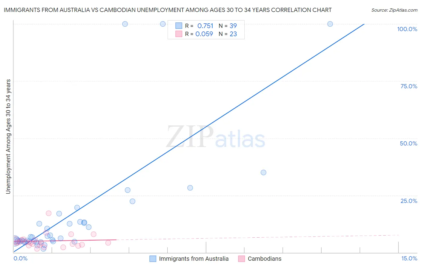 Immigrants from Australia vs Cambodian Unemployment Among Ages 30 to 34 years