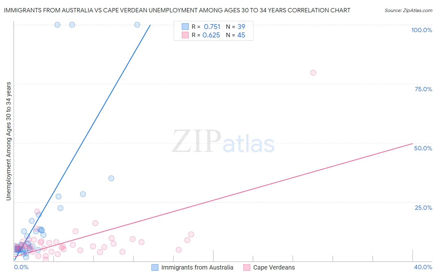 Immigrants from Australia vs Cape Verdean Unemployment Among Ages 30 to 34 years
