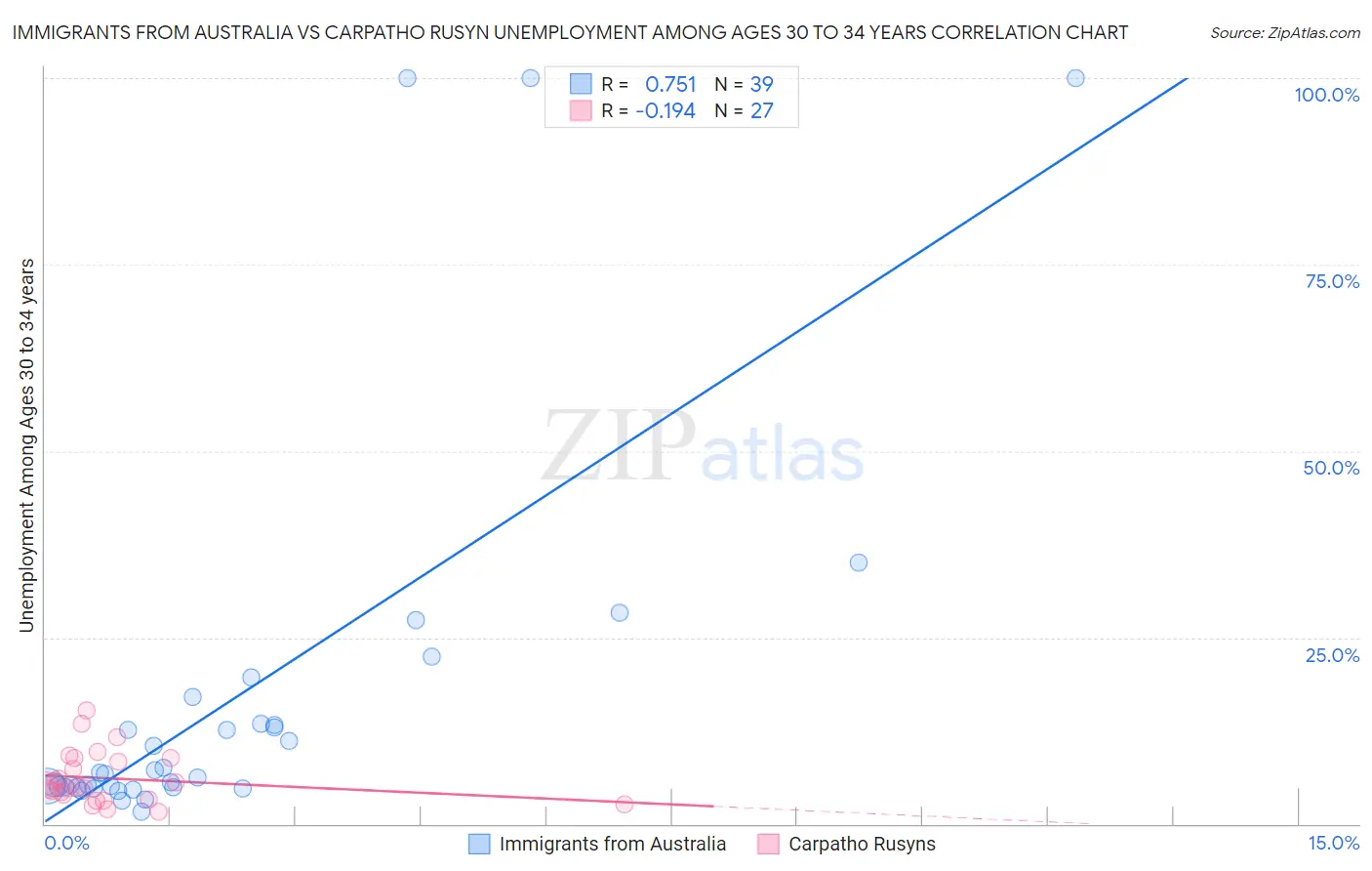 Immigrants from Australia vs Carpatho Rusyn Unemployment Among Ages 30 to 34 years