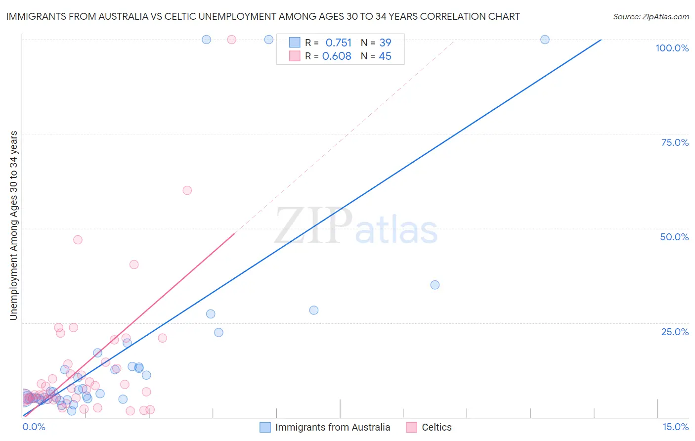 Immigrants from Australia vs Celtic Unemployment Among Ages 30 to 34 years