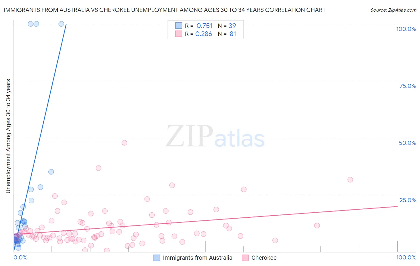 Immigrants from Australia vs Cherokee Unemployment Among Ages 30 to 34 years