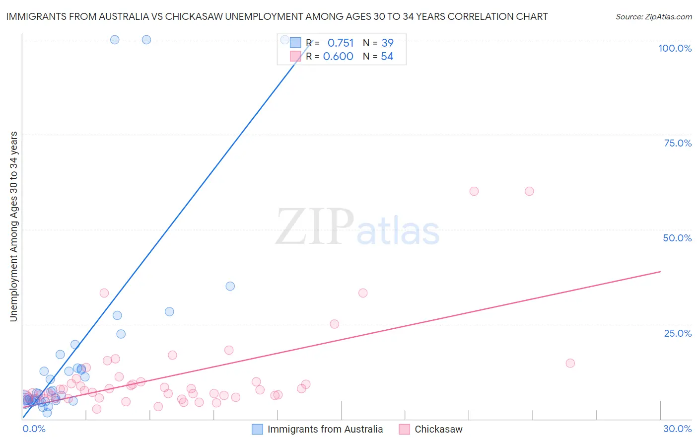 Immigrants from Australia vs Chickasaw Unemployment Among Ages 30 to 34 years
