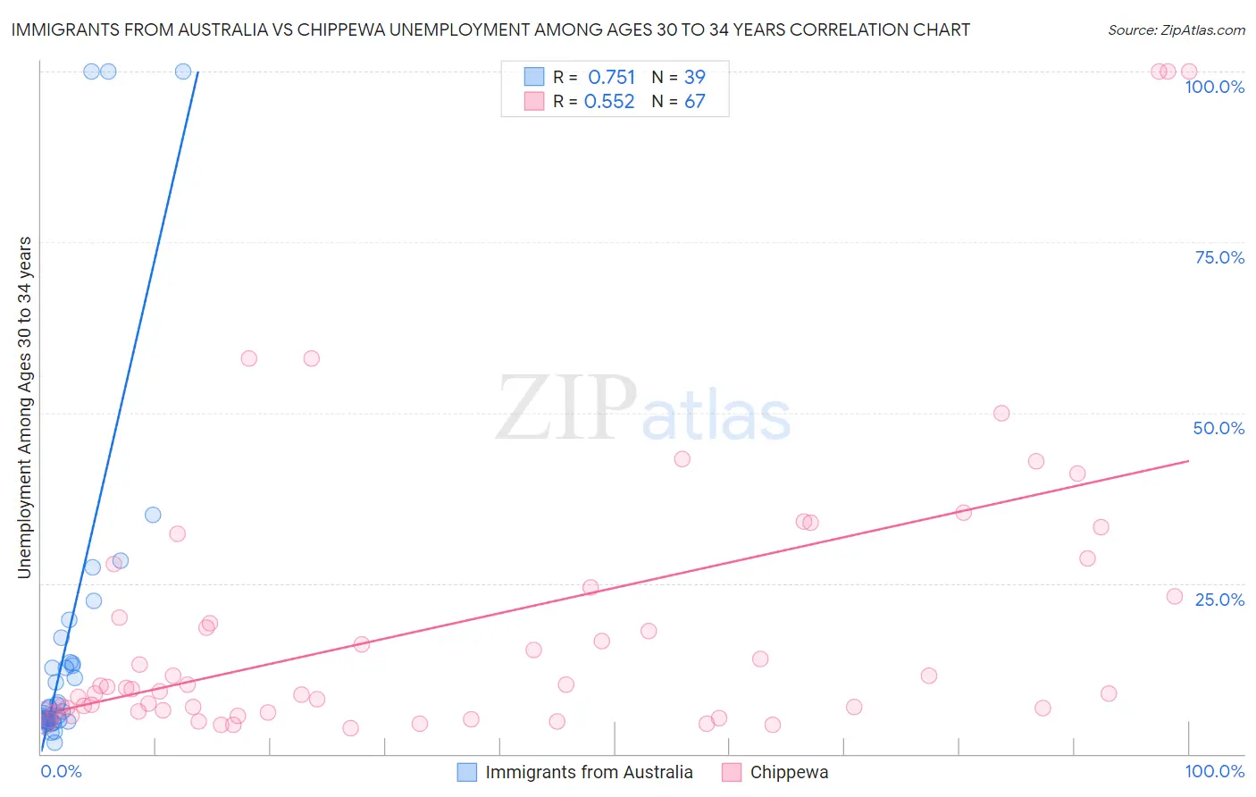 Immigrants from Australia vs Chippewa Unemployment Among Ages 30 to 34 years