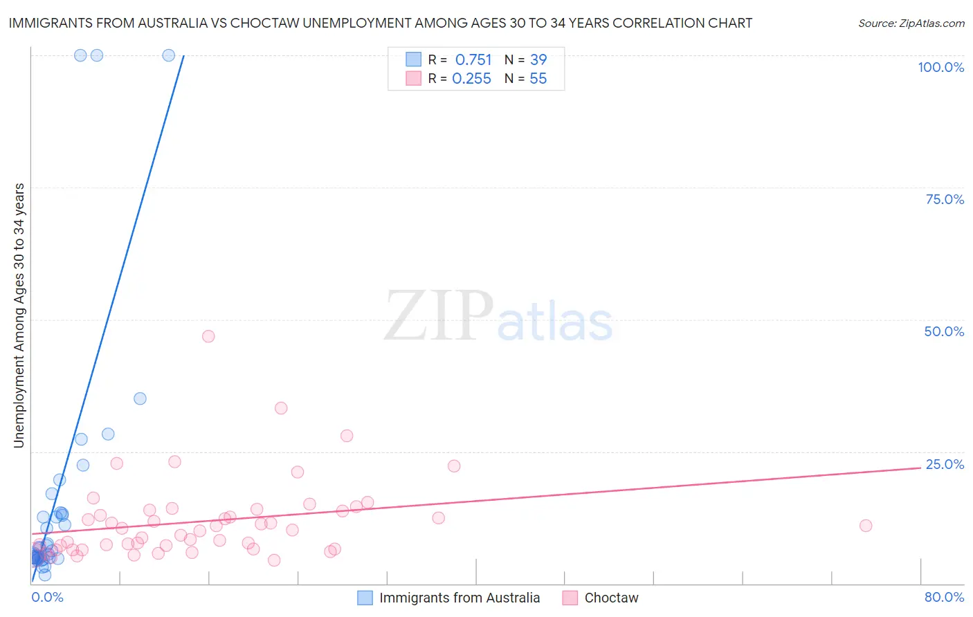 Immigrants from Australia vs Choctaw Unemployment Among Ages 30 to 34 years