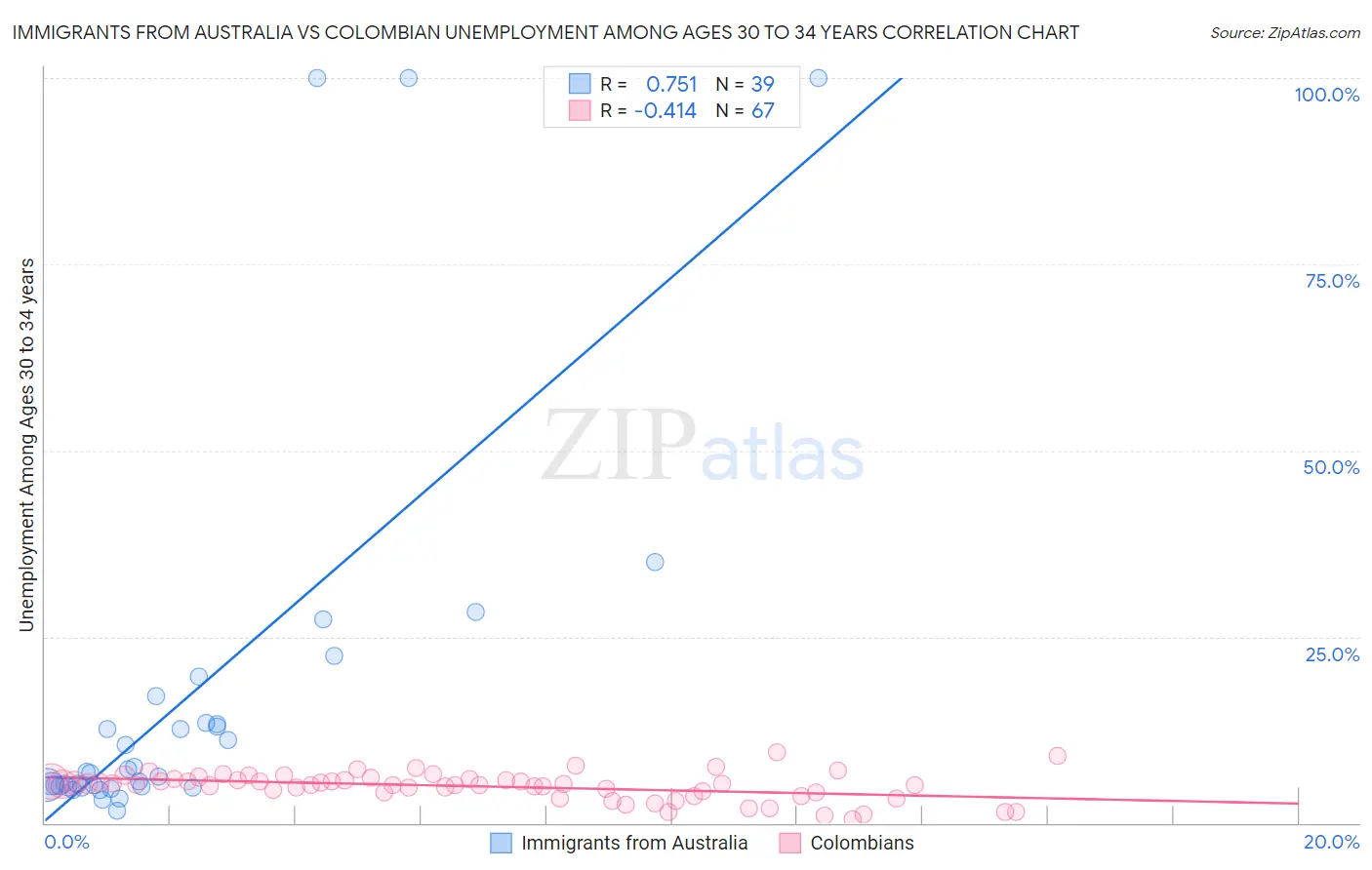 Immigrants from Australia vs Colombian Unemployment Among Ages 30 to 34 years