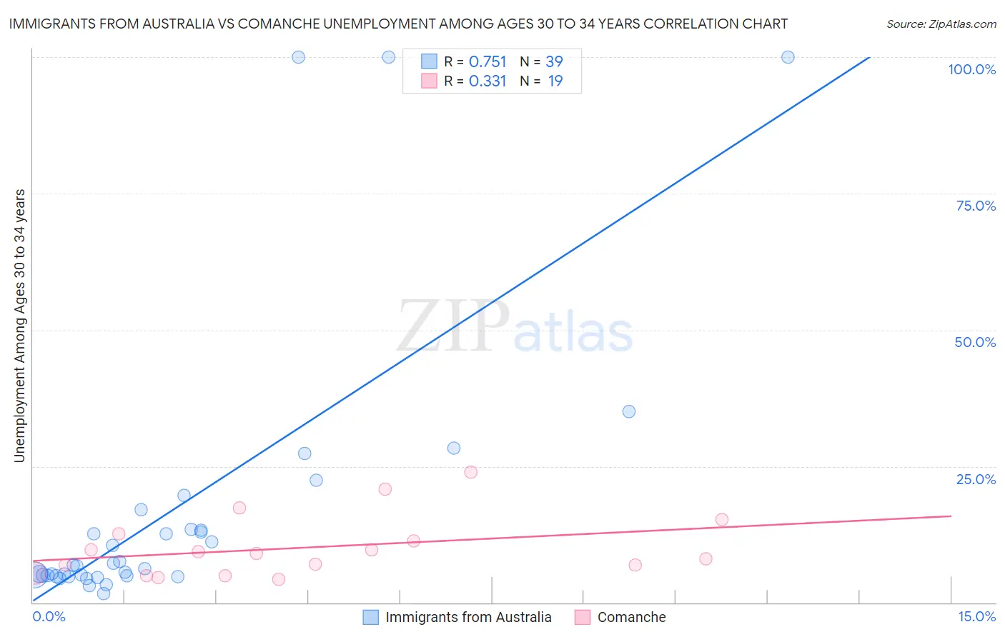 Immigrants from Australia vs Comanche Unemployment Among Ages 30 to 34 years