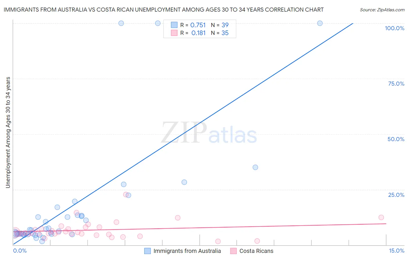 Immigrants from Australia vs Costa Rican Unemployment Among Ages 30 to 34 years