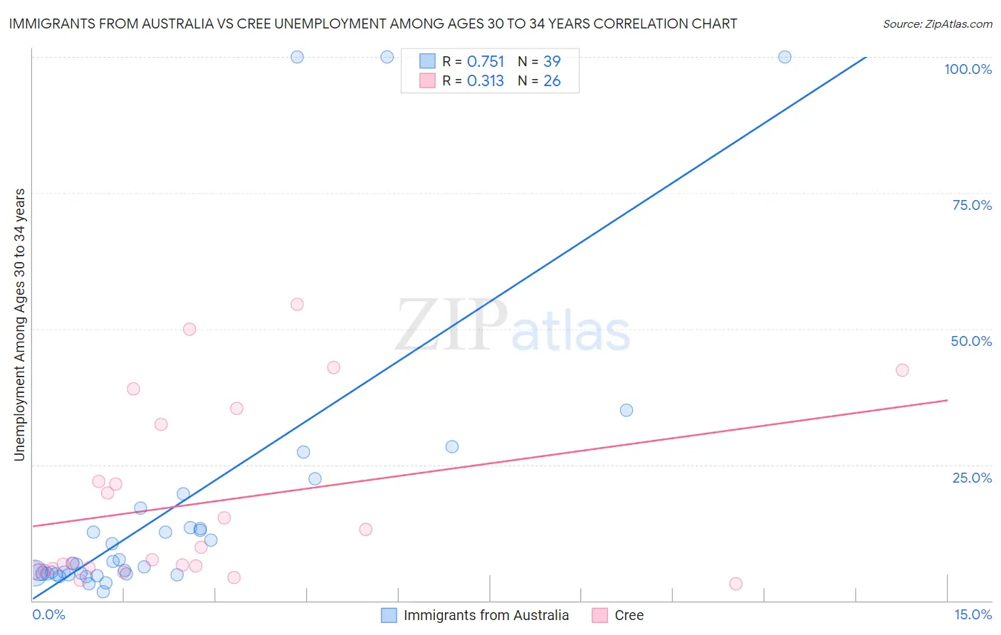 Immigrants from Australia vs Cree Unemployment Among Ages 30 to 34 years