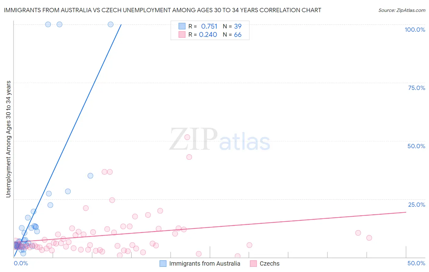 Immigrants from Australia vs Czech Unemployment Among Ages 30 to 34 years