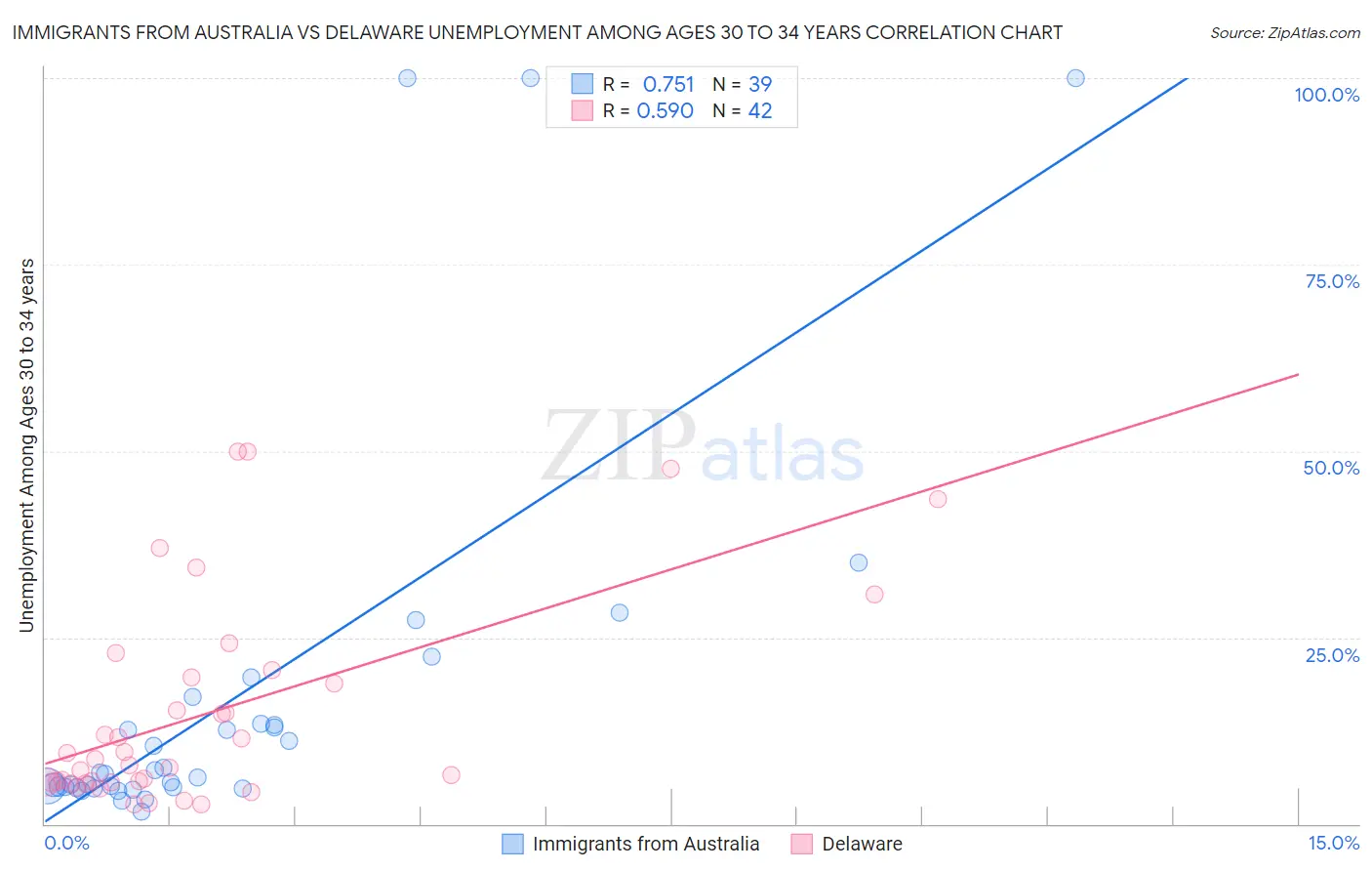 Immigrants from Australia vs Delaware Unemployment Among Ages 30 to 34 years