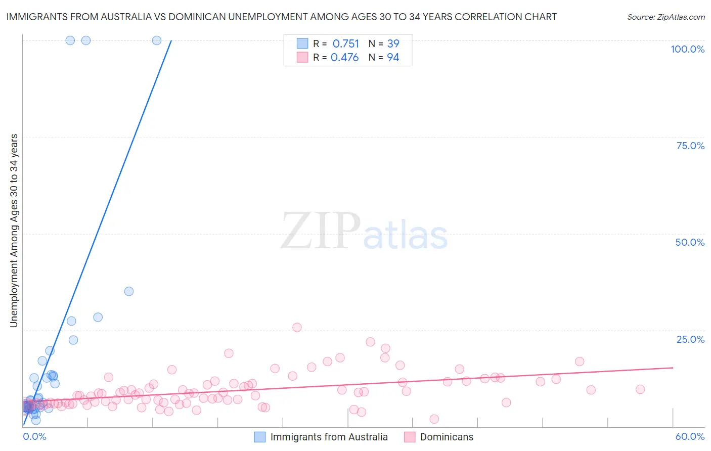 Immigrants from Australia vs Dominican Unemployment Among Ages 30 to 34 years