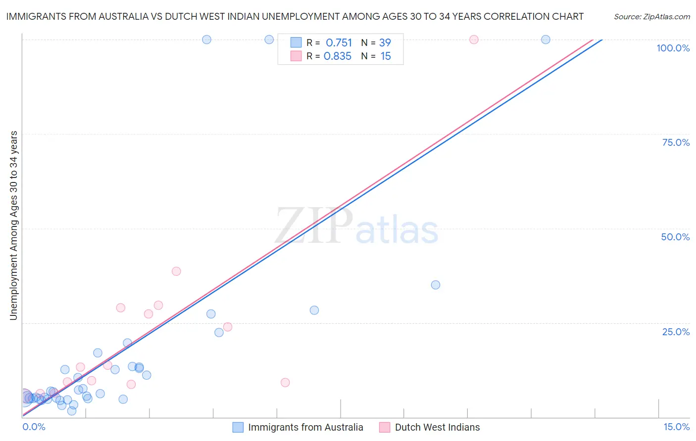 Immigrants from Australia vs Dutch West Indian Unemployment Among Ages 30 to 34 years