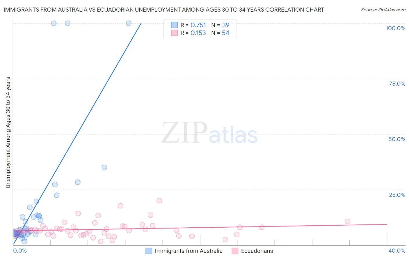 Immigrants from Australia vs Ecuadorian Unemployment Among Ages 30 to 34 years