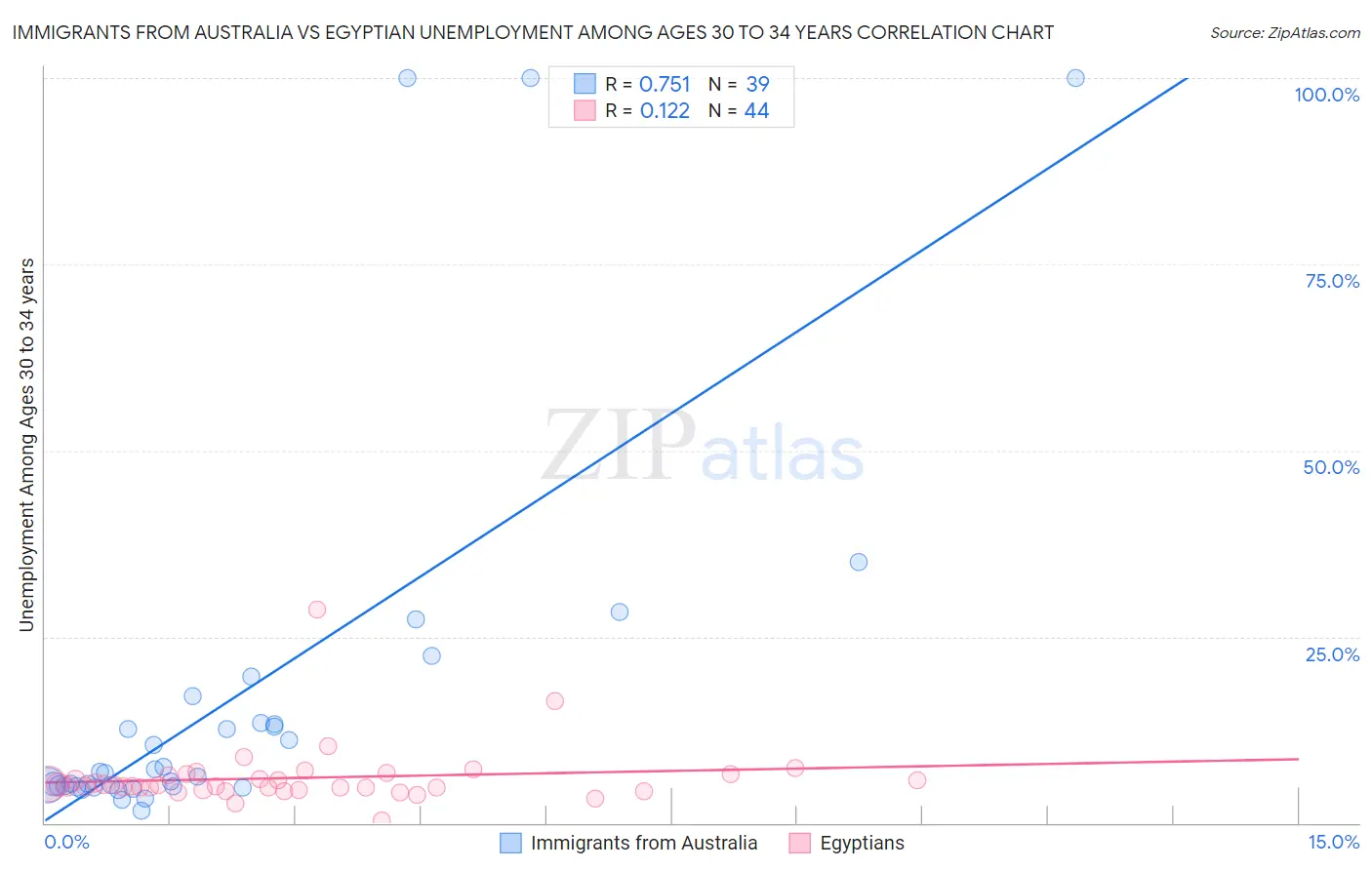 Immigrants from Australia vs Egyptian Unemployment Among Ages 30 to 34 years