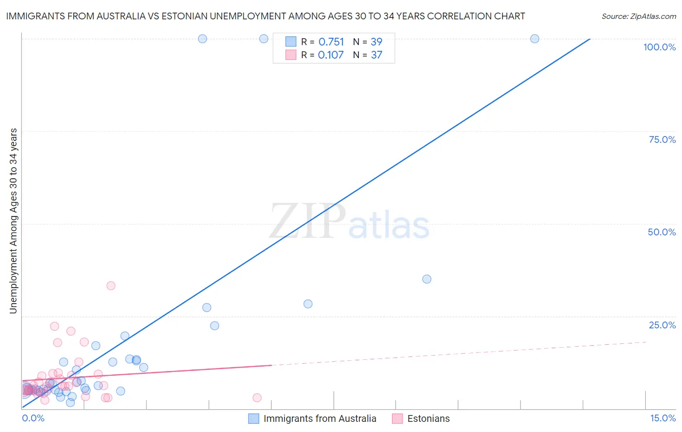 Immigrants from Australia vs Estonian Unemployment Among Ages 30 to 34 years
