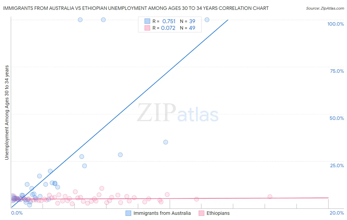 Immigrants from Australia vs Ethiopian Unemployment Among Ages 30 to 34 years