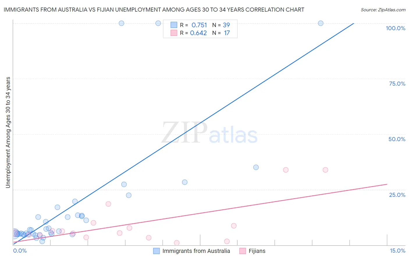 Immigrants from Australia vs Fijian Unemployment Among Ages 30 to 34 years