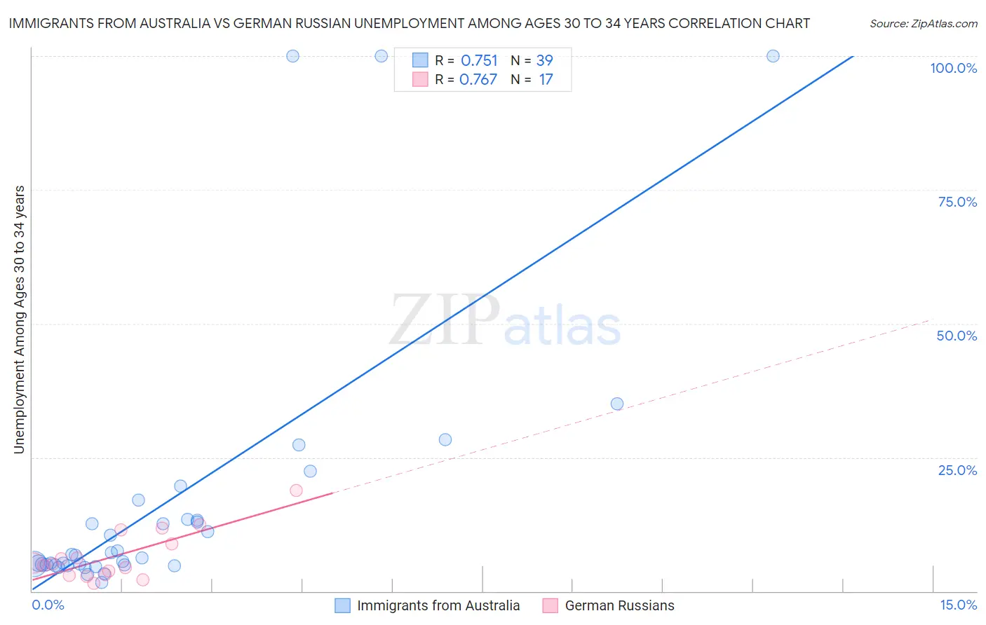 Immigrants from Australia vs German Russian Unemployment Among Ages 30 to 34 years