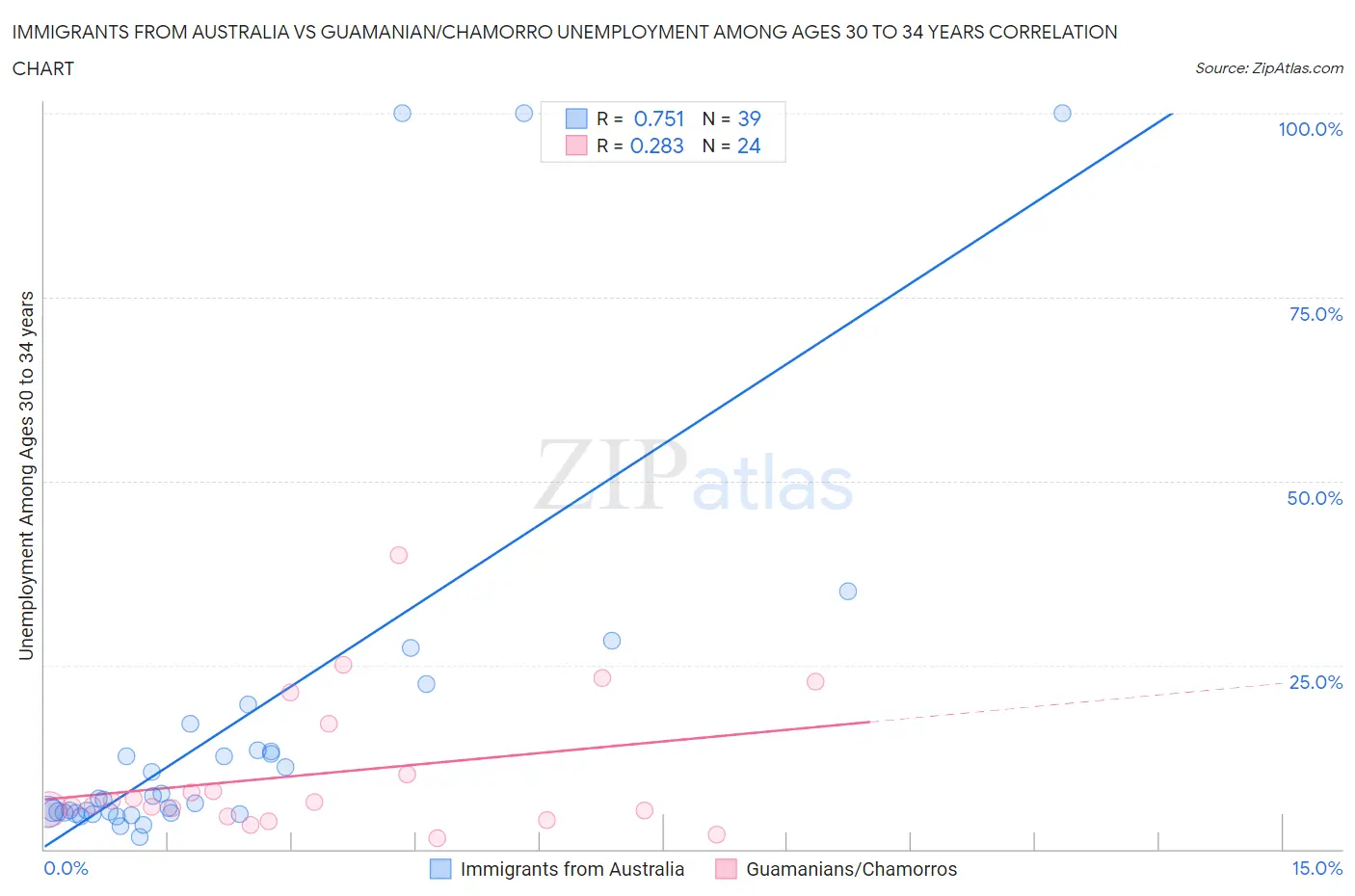 Immigrants from Australia vs Guamanian/Chamorro Unemployment Among Ages 30 to 34 years
