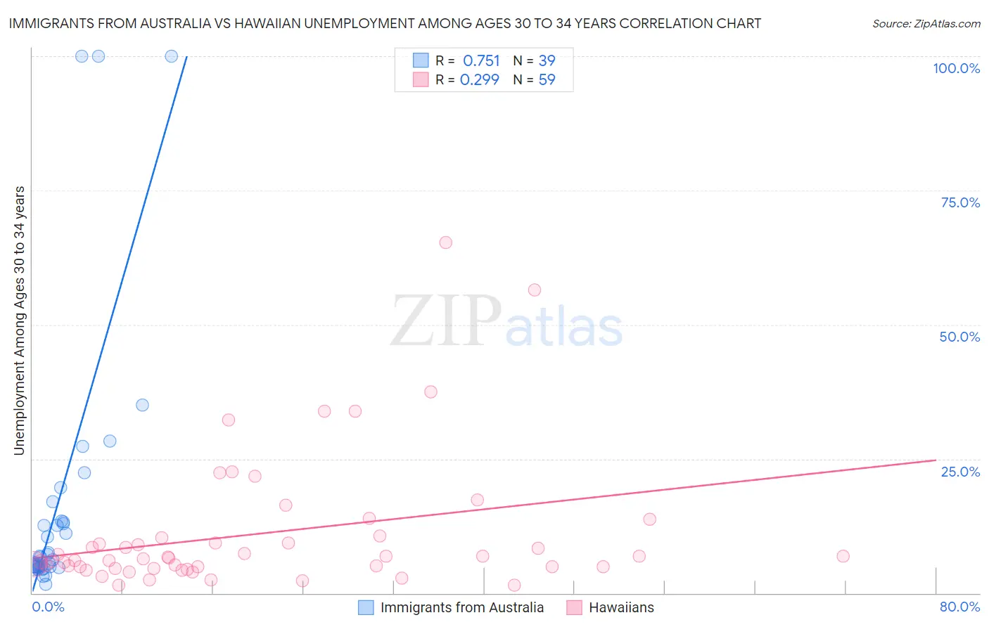 Immigrants from Australia vs Hawaiian Unemployment Among Ages 30 to 34 years