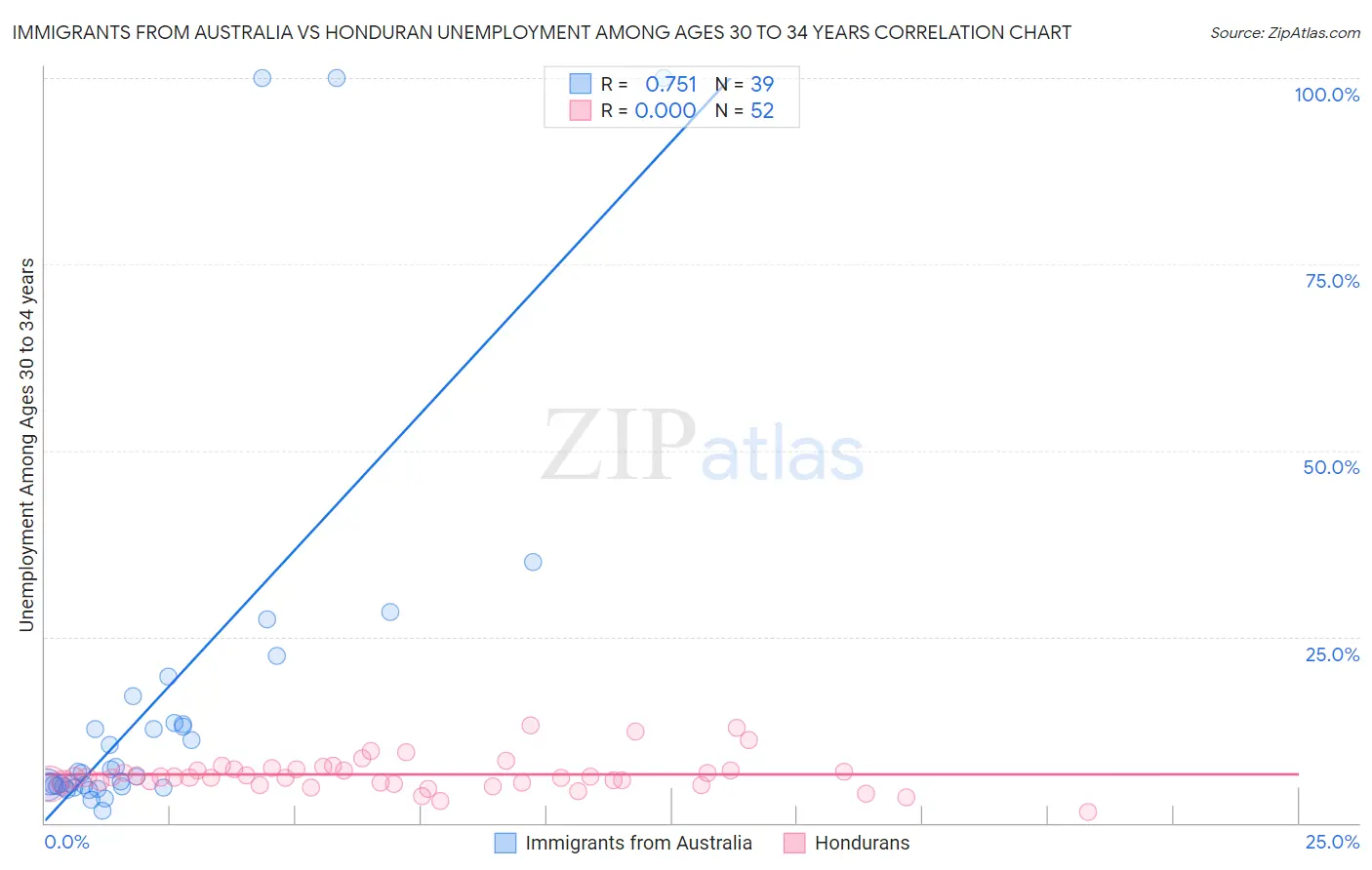 Immigrants from Australia vs Honduran Unemployment Among Ages 30 to 34 years