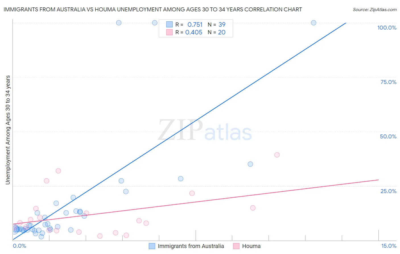 Immigrants from Australia vs Houma Unemployment Among Ages 30 to 34 years