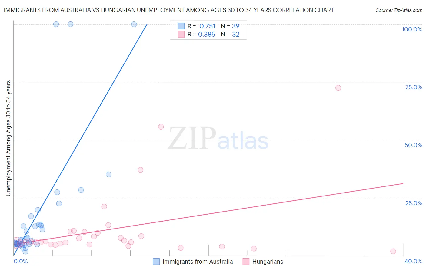 Immigrants from Australia vs Hungarian Unemployment Among Ages 30 to 34 years