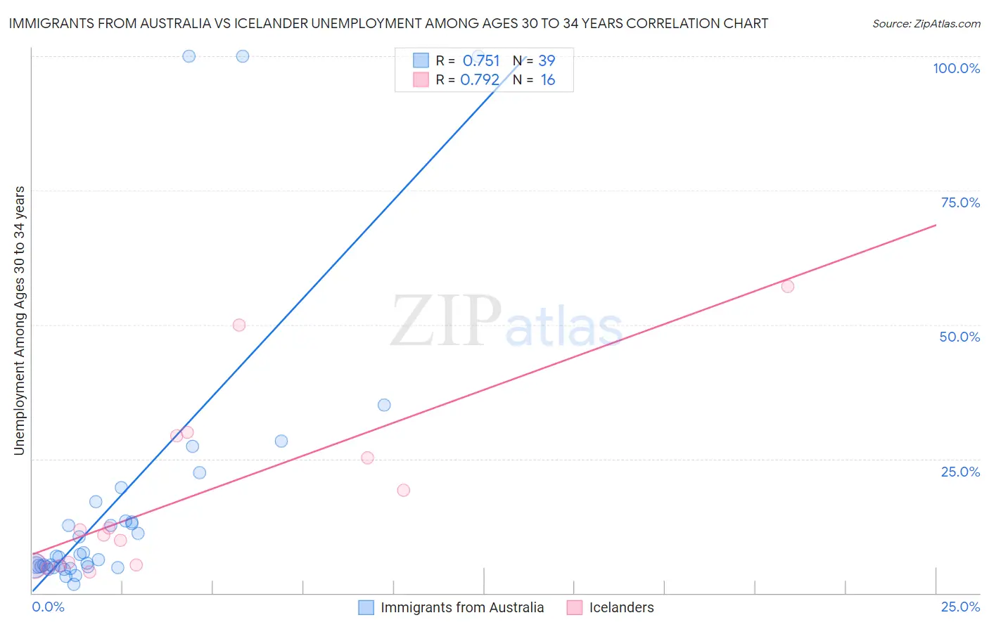 Immigrants from Australia vs Icelander Unemployment Among Ages 30 to 34 years