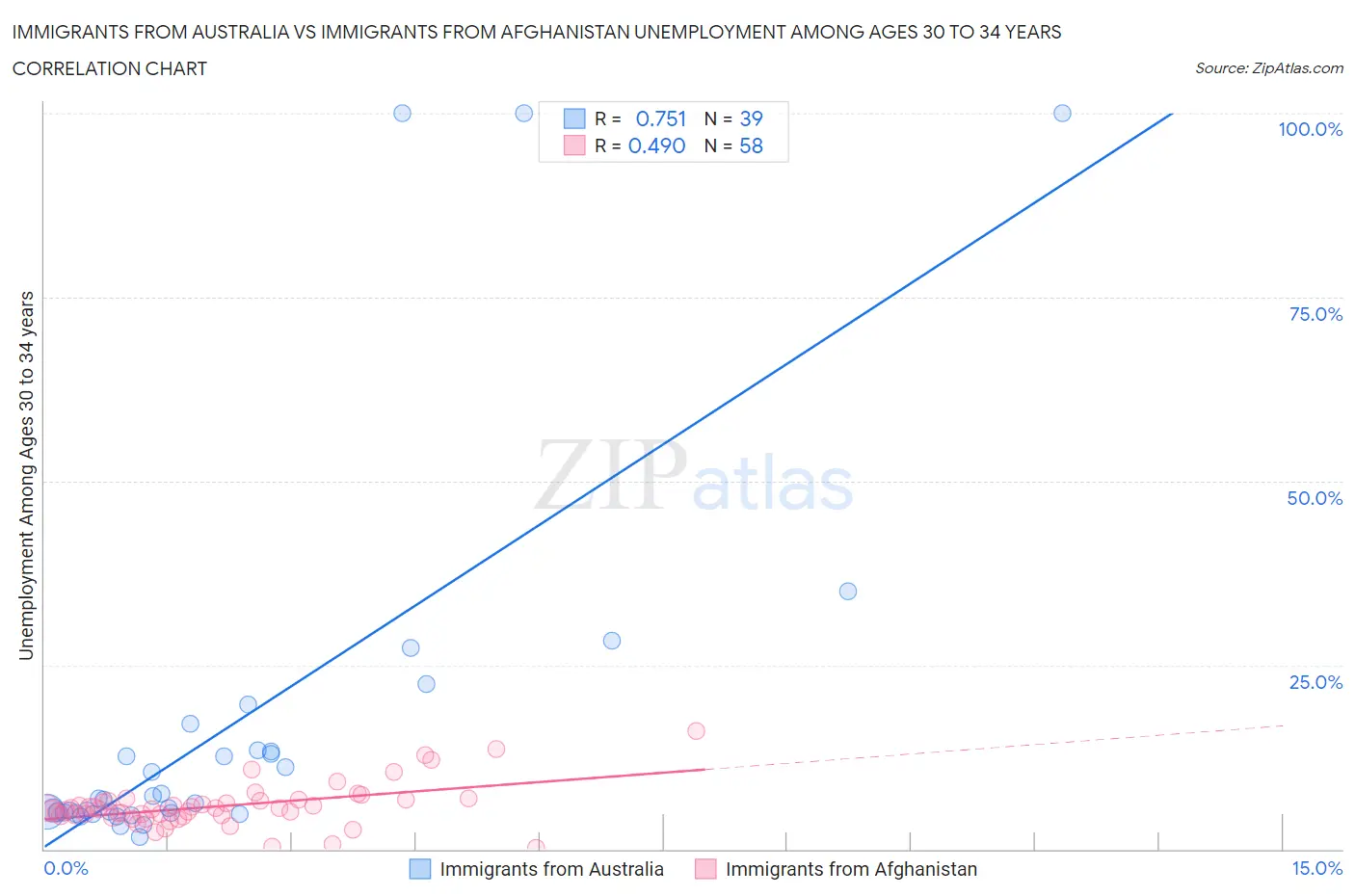 Immigrants from Australia vs Immigrants from Afghanistan Unemployment Among Ages 30 to 34 years