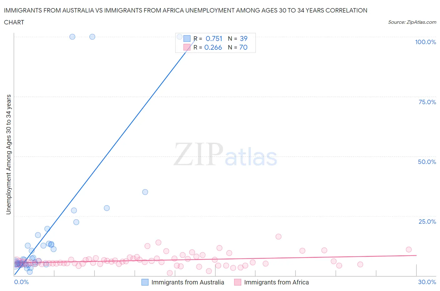 Immigrants from Australia vs Immigrants from Africa Unemployment Among Ages 30 to 34 years
