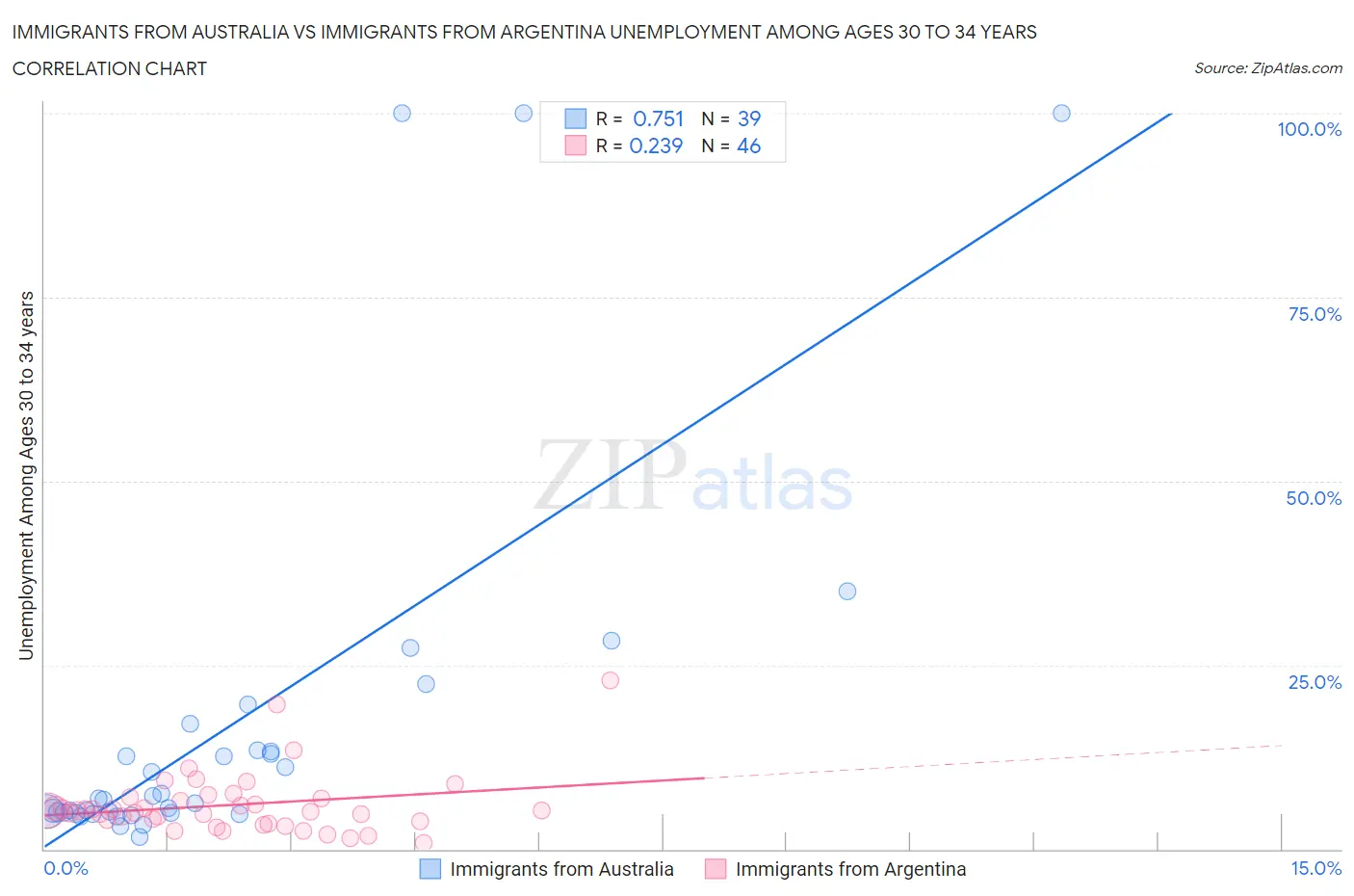 Immigrants from Australia vs Immigrants from Argentina Unemployment Among Ages 30 to 34 years