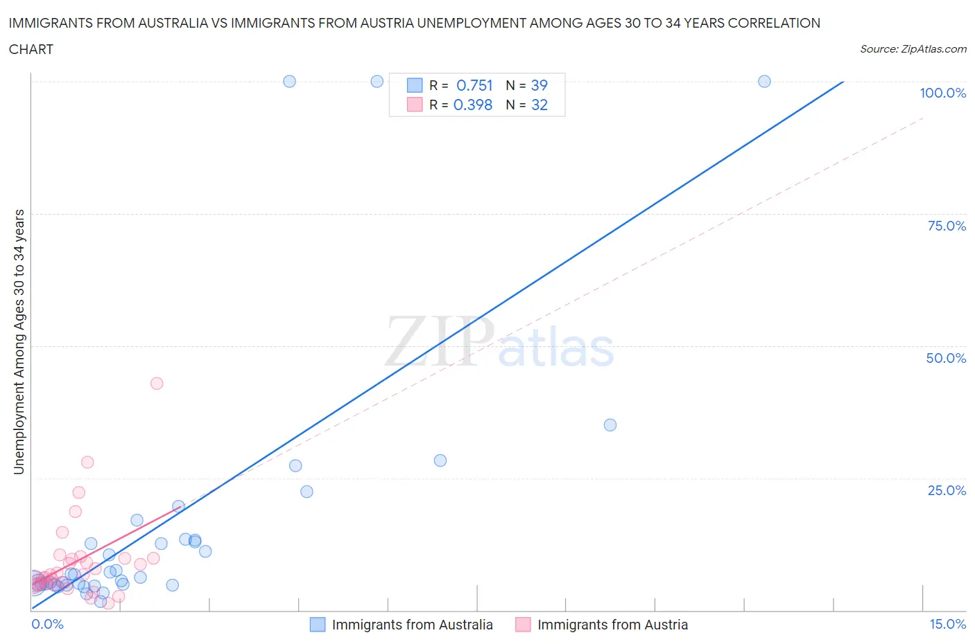 Immigrants from Australia vs Immigrants from Austria Unemployment Among Ages 30 to 34 years