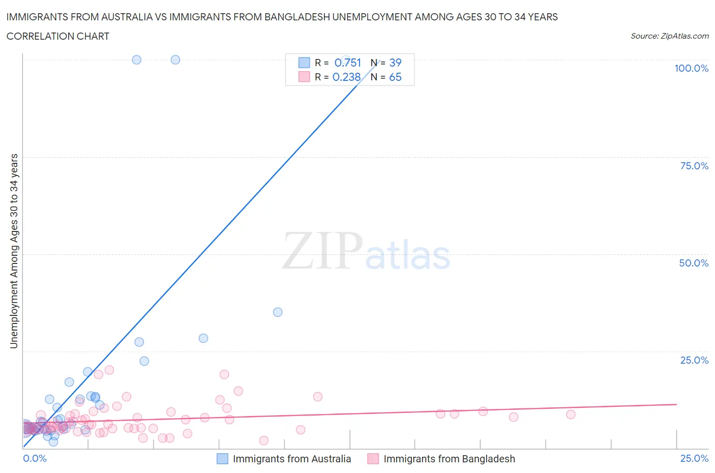 Immigrants from Australia vs Immigrants from Bangladesh Unemployment Among Ages 30 to 34 years