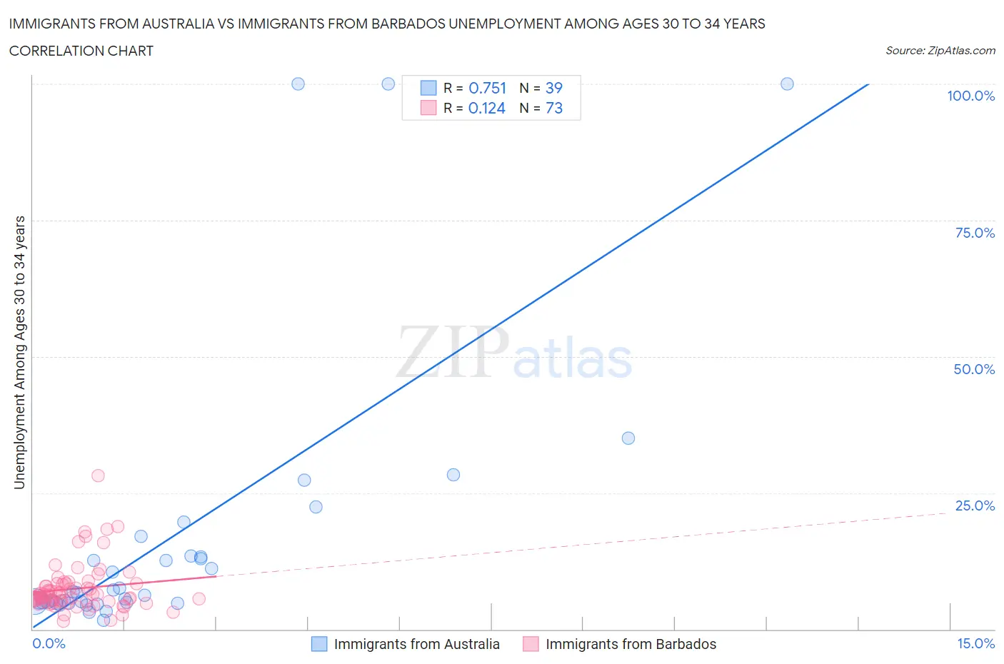 Immigrants from Australia vs Immigrants from Barbados Unemployment Among Ages 30 to 34 years