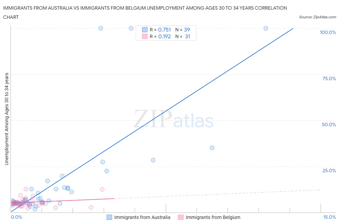 Immigrants from Australia vs Immigrants from Belgium Unemployment Among Ages 30 to 34 years