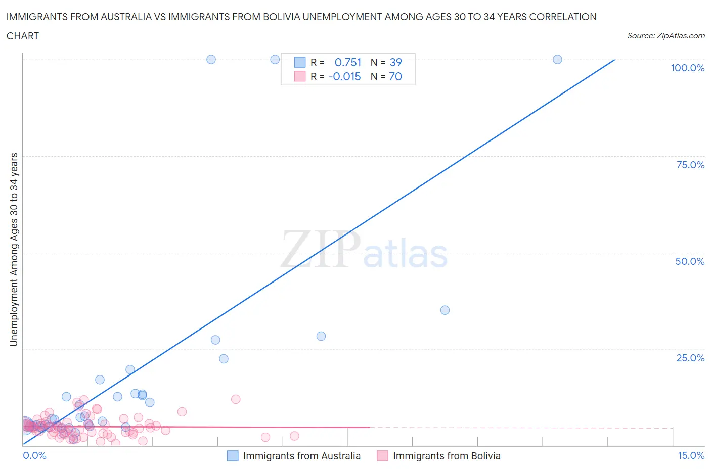 Immigrants from Australia vs Immigrants from Bolivia Unemployment Among Ages 30 to 34 years